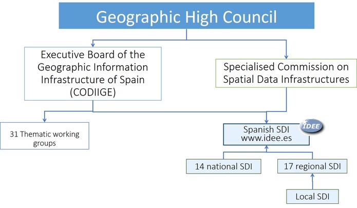 Spanish SDI coordination